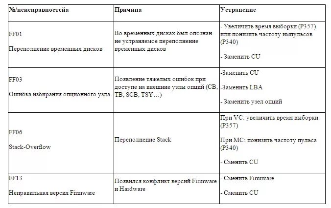 Частотник Сименс коды ошибок. Сименс Микромастер 440 коды ошибок 0022 ошибка. Частотник Siemens ошибки. Ф50 ошибка частотника Siemens. Error code 22