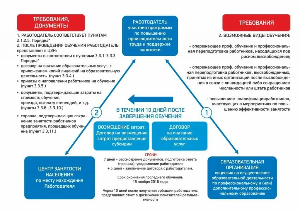 Субсидия ано. Схема получения субсидий. Порядок получения субсидии. Программа субсидирования. Субсидии от центра занятости.