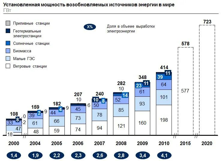 Развитие энергетики на основе возобновляемых источников энергии. Возобновляемые источники энергии диаграмма. Перспективы использования нетрадиционных источников энергии. Классификация нетрадиционных возобновляемых источников энергии. Развитие возобновляемых источников энергии.