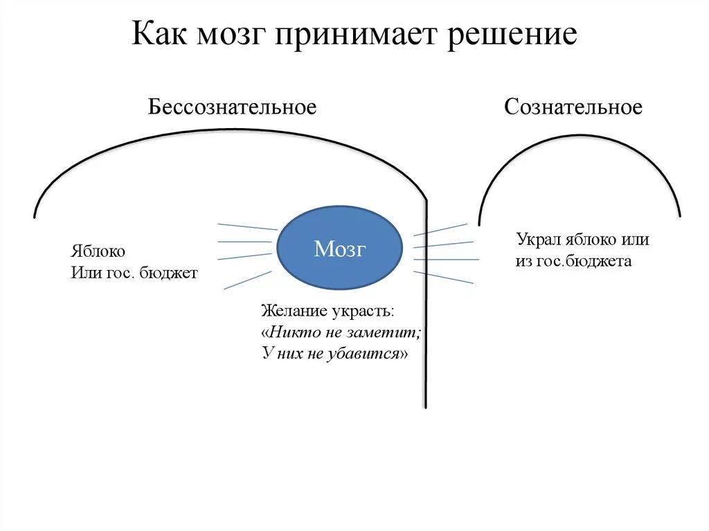 Решение brain. Мозг и принятие решений. Центр принятия решений в мозге. Как человек принимает решения. Часть мозга за принятие решений.