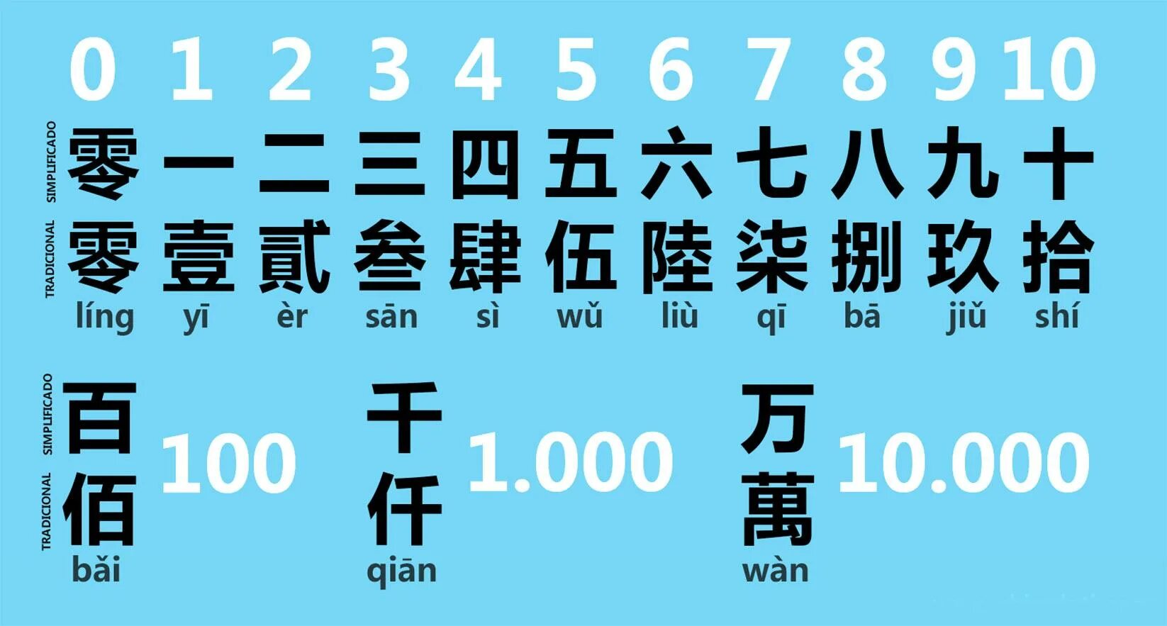 10 на китайском. Китайские цифры. Традиционные китайские цифры. Цифры на китайском языке. Китайские иероглифы числа.