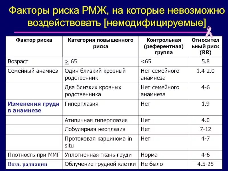 Фактором риска каких заболеваний является курение гигтест. Факторы риска развития опухолей молочной железы. Факторы риска онкозаболеваний молочной железы. Факторы риска развития патологии молочных желез. Факторы риска РМЖ.