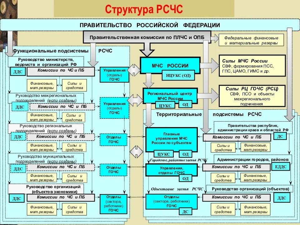 Структура и задачи системы го. Организационно-штатная структура формирования рсчс. структура гражданской обороны рсчс таблица. схема структуры организации рсчс. организационная структура рсчс схема.