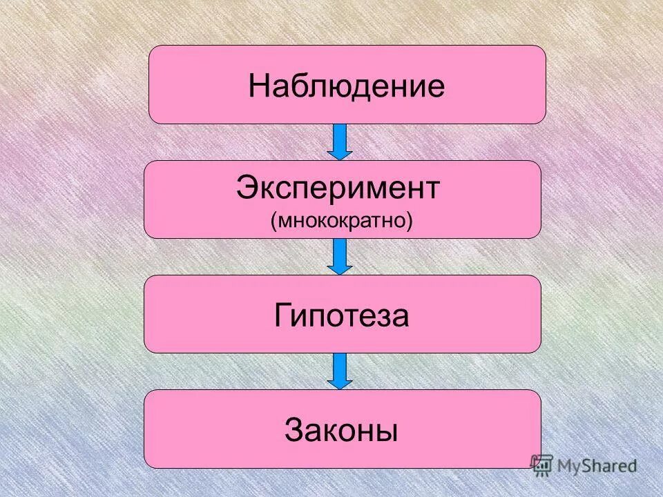 Науки о природе определения. Наблюдение эксперимент теория. Наблюдение эксперимент гипотеза проверка и. Гипотеза наблюдение эксперимент рациональное. Что изучает физика наблюдение и опыты гипотеза.