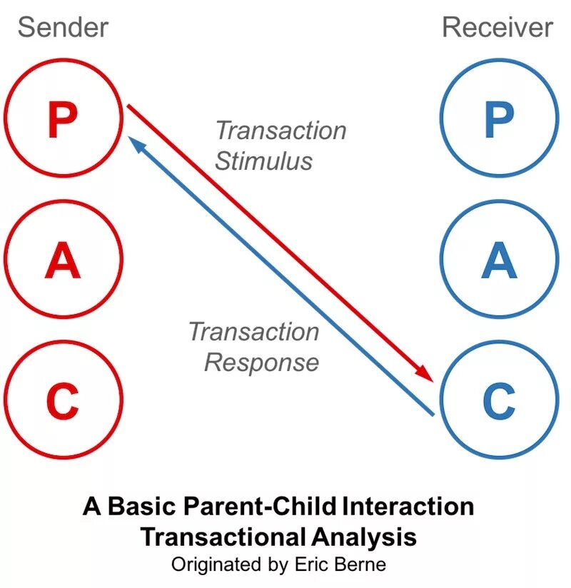 Transaction analysis. Transactional analysis. transactional analysis ego states. examples transactional analysis. &#039;crossed&#039; and &#039;complementary&#039; transactions.