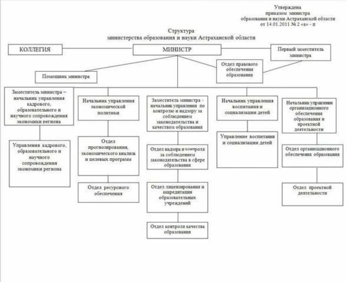 Структура Министерства образования РФ схема. Структура Министерства образования и науки РФ таблица. Структура Министерства образования РФ таблица. Схема структура Министерства образования и науки. Органы управления образованием и наукой