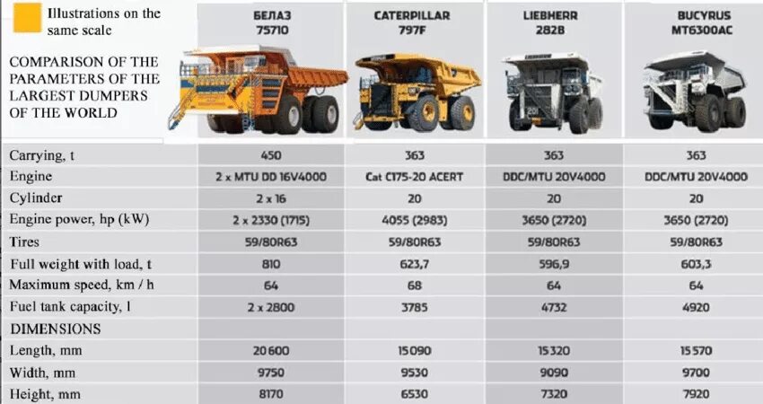 Сколько вести машина. БЕЛАЗ-75710 самосвал характеристики. Диаметр колеса БЕЛАЗ 75710. Карьерный самосвал БЕЛАЗ ТТХ. Грузоподъемность самосвала БЕЛАЗ.