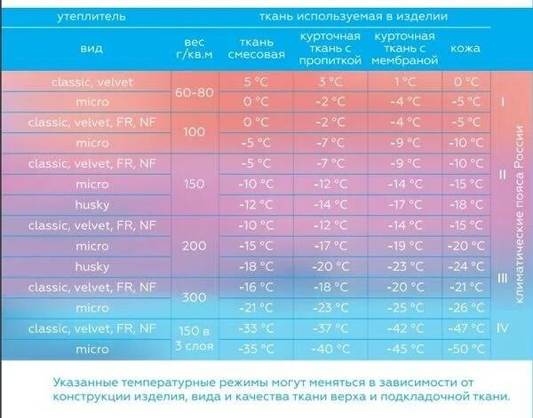 Утеплитель сиберия. Сиберия 100 утеплитель температурный режим. Утеплитель Сиберия температурный режим. Утеплитель Сиберия слим 100 температурный режим. Утеплитель Сиберия Slim 150 температурный режим.