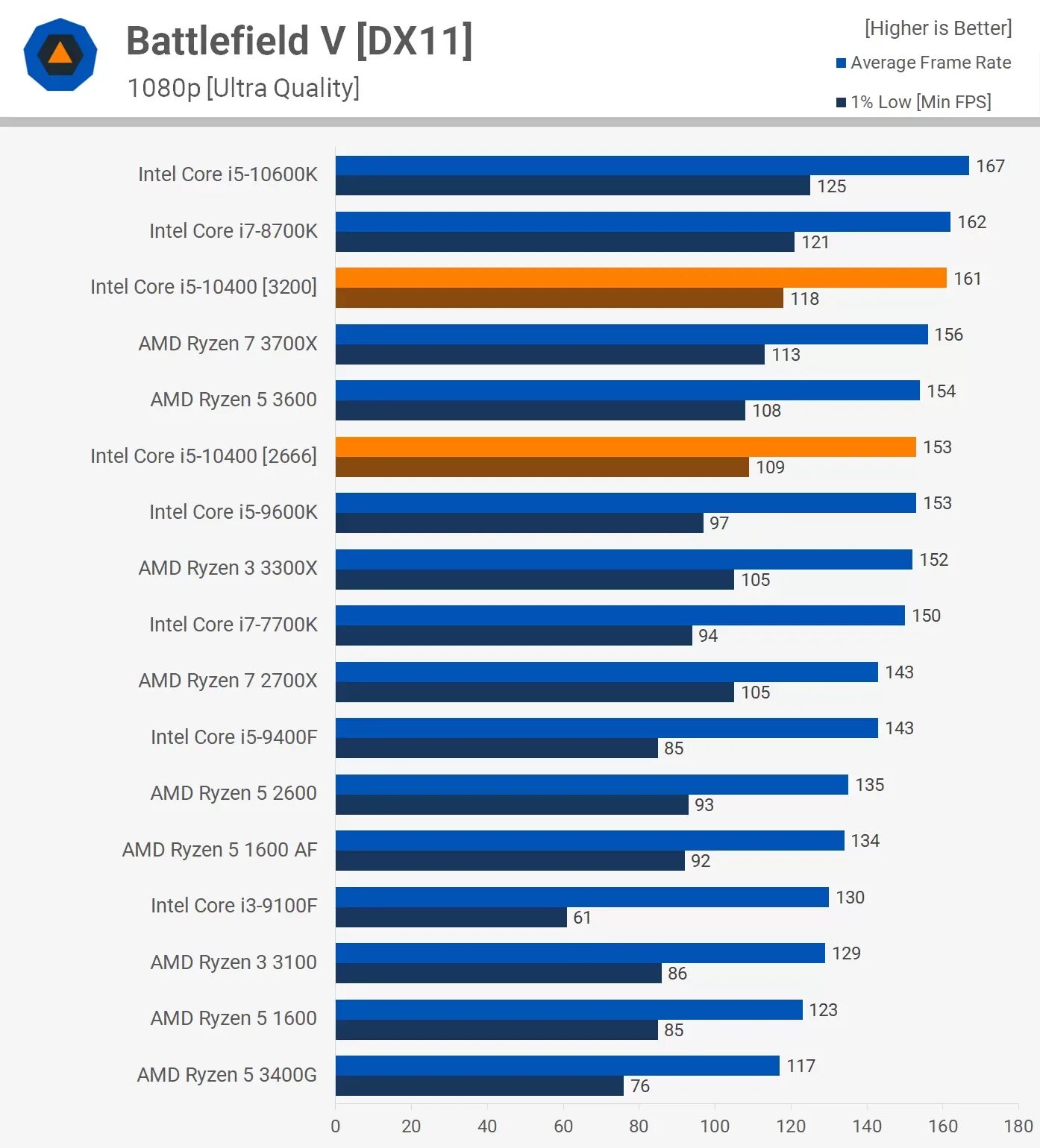 Сравнение процессоров i5 и i7. Поколения процессоров Intel i5. Ryzen 5 3600xt. AMD Ryzen 5 vs Intel Core i5. Intel i5 10400f vs Xeon 2630v2.