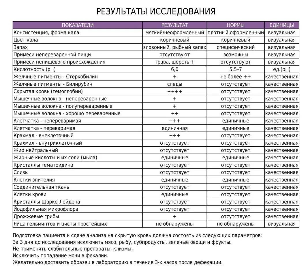 Исследование кала у собак нормы. Анализ крови кала на скрытую кровь норма. Химический анализ кала собак норма. Анализ кала у собаки расшифровка. Слизь в кале норма