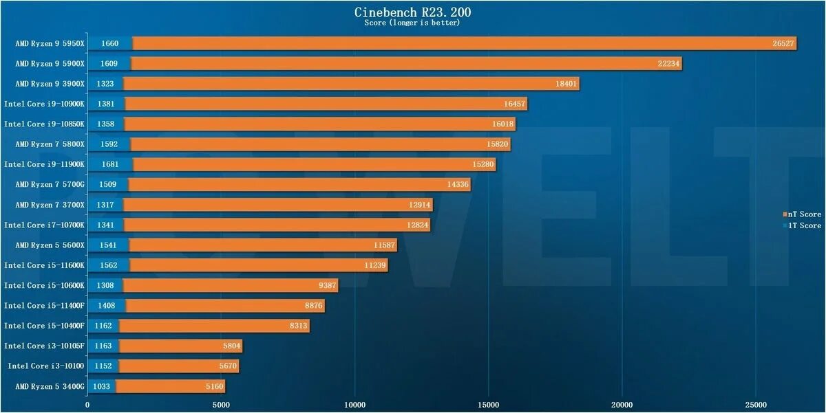 Amd ryzen 7 5600. R7 5700g. AMD Ryzen 7 5700g. Тест Ryzen 7 5700g. 5700g монокристалл.