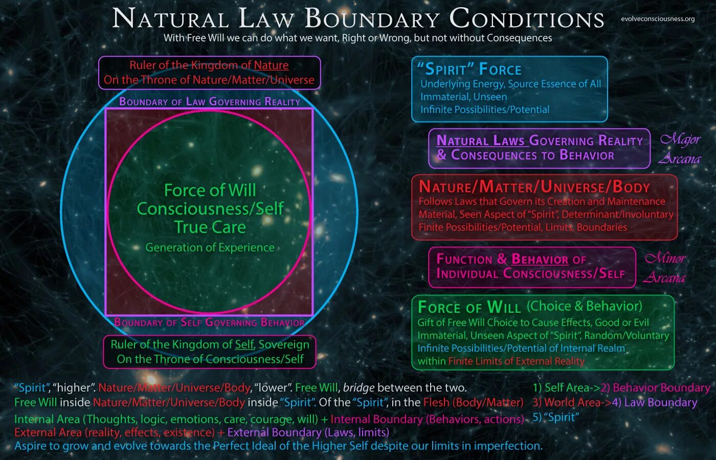 Natural law. Boundaries of Consciousness. Law_of_Consciousness. Natural Law and natural rights. Laws of nature.