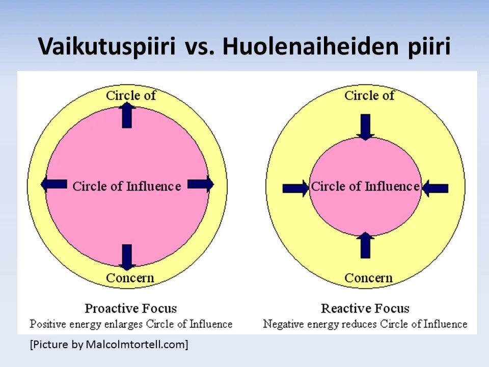 Focus negative. Circle of influence. circle of control. steven covey circle. focus reactive.