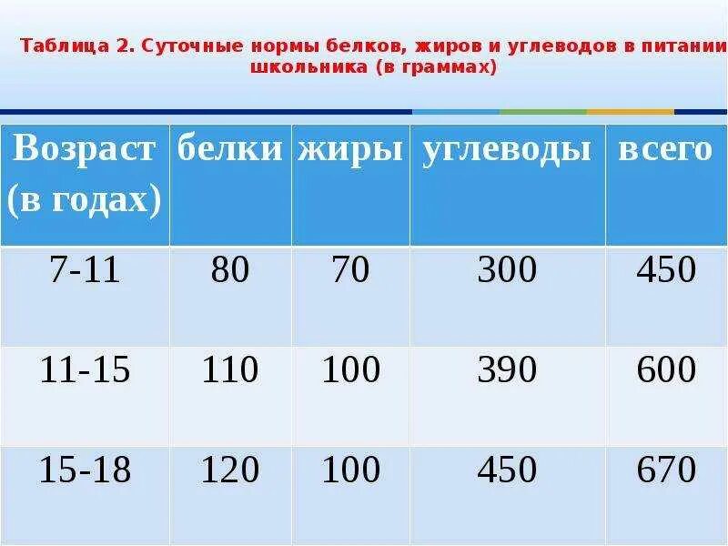 Рассчитай какую долю суточной физиологической нормы. Суточное потребление белков жиров углеводов. Суточная потребность белки жиры углеводы. Суточная норма потребления белков жиров и углеводов. Суточная норма белков жиров и углеводов в ккал.