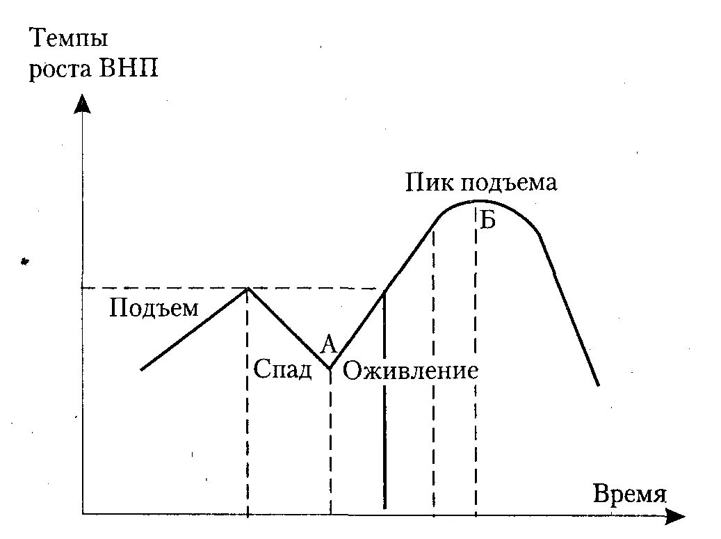 Спад на графике. График роста и спада. Экономический цикл план. График плавный спад.