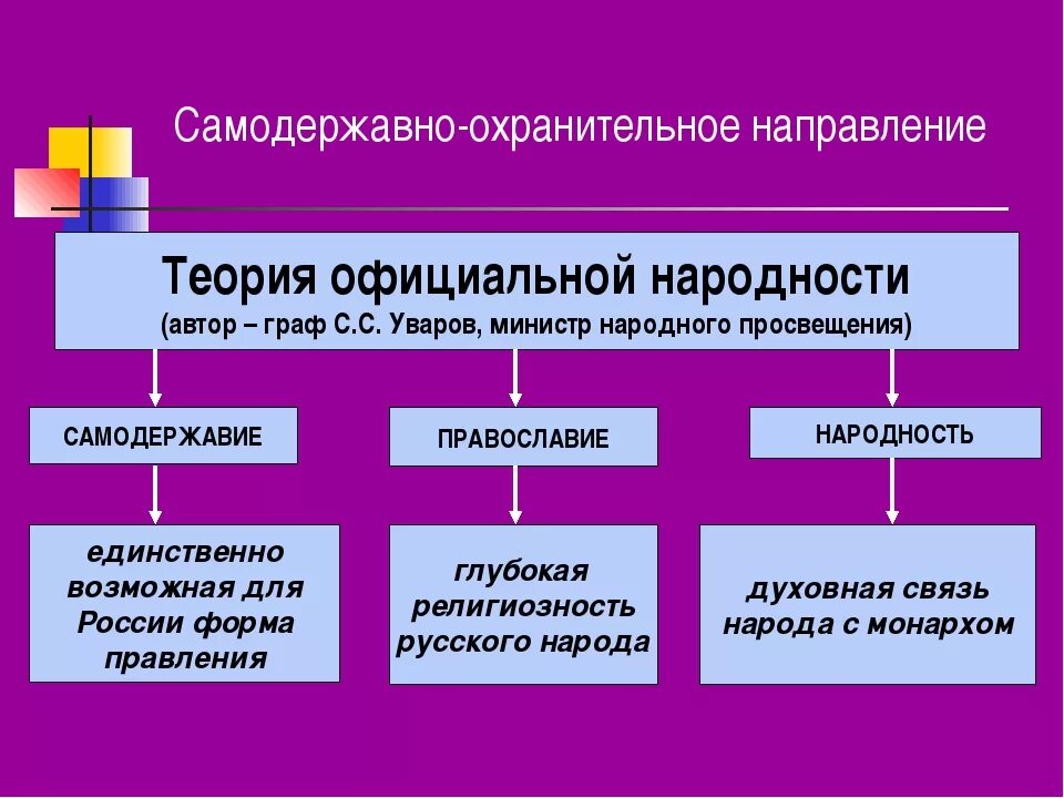 К положениям теории официальной народности относятся