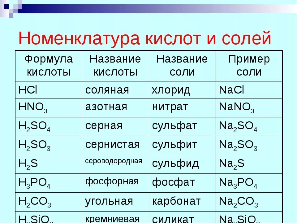 Вещества в химии примеры названия. Формулы кислот и солей 8 класс химия. Номенклатура кислот химия 8 класс. Химические формулы соединений 8 класс химия. Формулы кислот по химии за 8 класс.