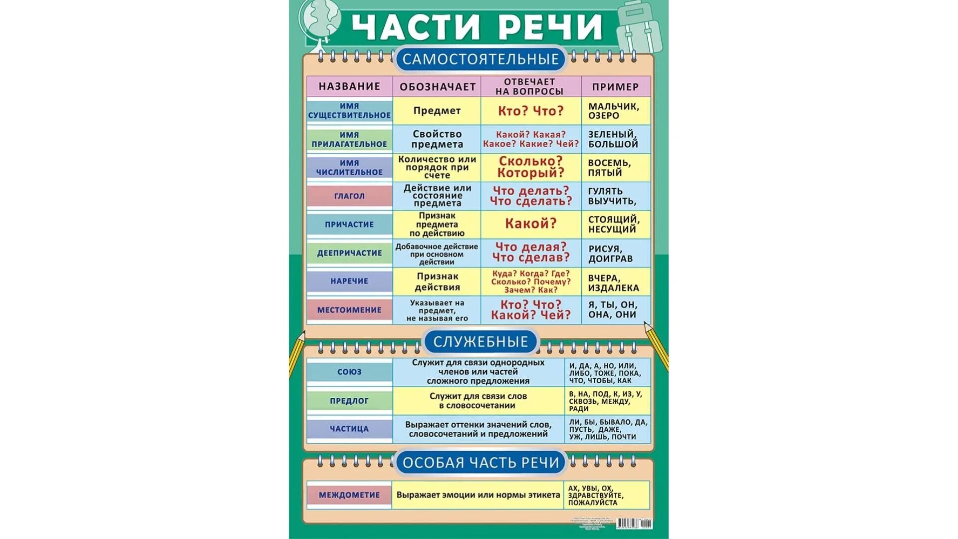 Соединение часть речи. Части речи. Части рест. Плакат части речи. Плакат части речи для начальной школы.