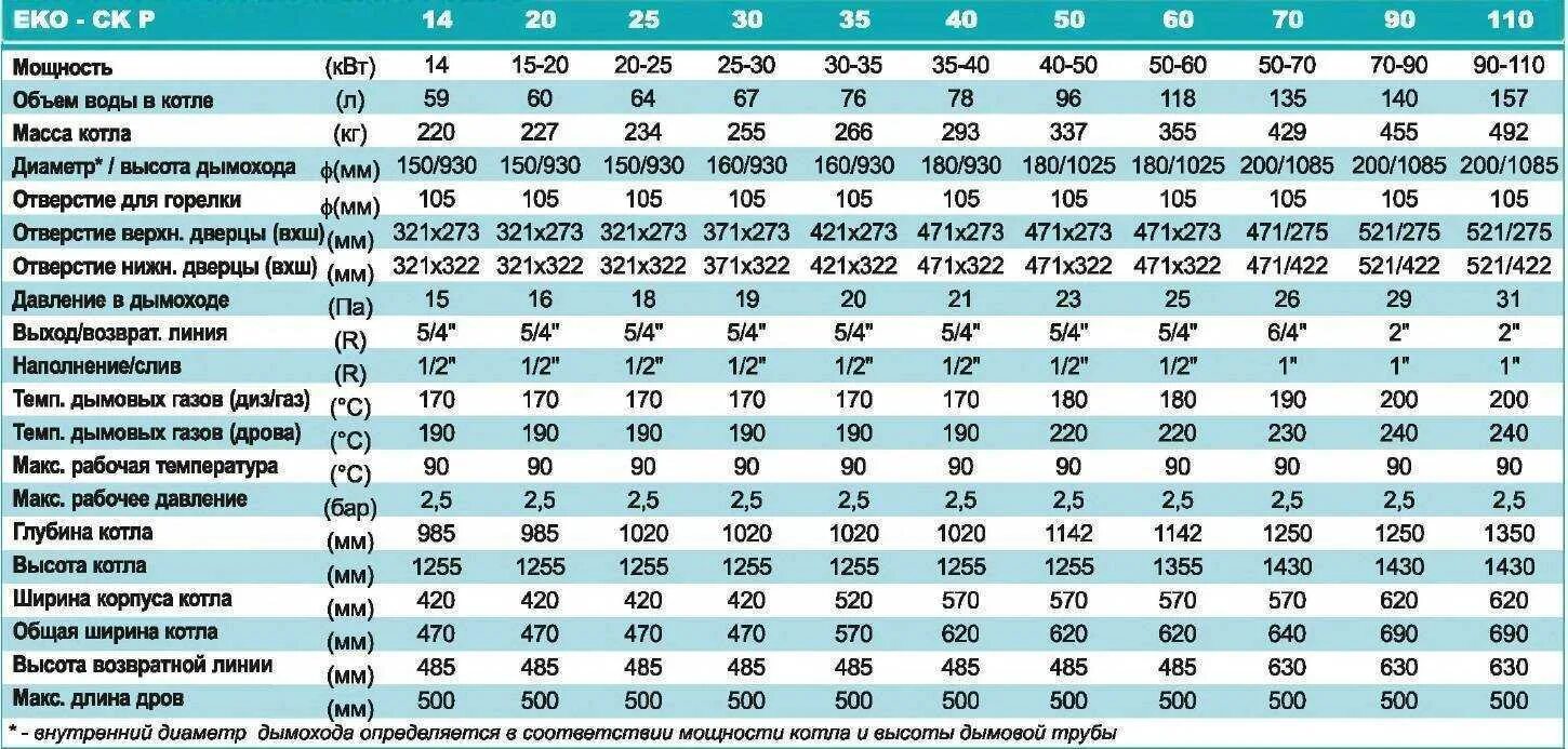 Таблица расчёта КВТ газового котла. Мощность газового котла для дома 500 кв.м. Расход газового котла 12 КВТ. Газовые котлы по мощности таблица. Расчет энергии воды