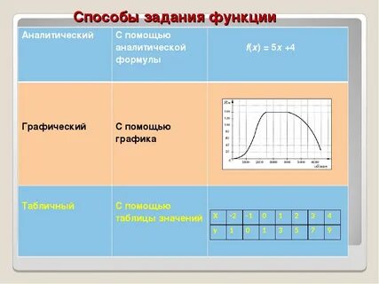 Графический способ задания функции