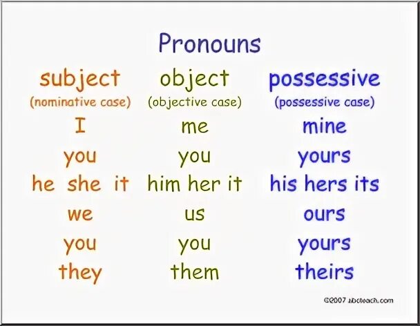 Английский язык object subject. Objective case of pronouns. possessive case pronouns. possessive objective pronouns. personal objective pronouns.