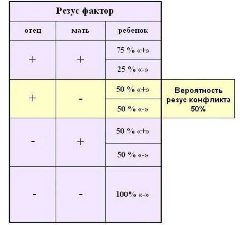 Если резус фактор у матери и отца положительный. Если резус-фактор у матери отрицательный а у отца положительный. Отец и мать положительный резус а ребенок отрицательный. 3 Группа крови какой резус фактор. Резус фактор мужа и жены