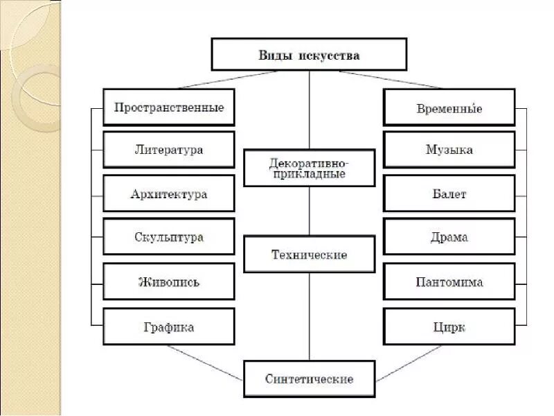 К признаку произведения относится. Виды искусства таблица. Классификация видов искусства. Виды искусства схема. Виды искусства Обществознание.