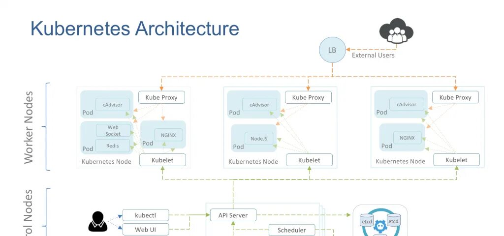 Kubernetes role. Архитектура kubernetes кластера. kubernetes схема структурная. архитектура кубернетис. схема архитектуры kubernetes.