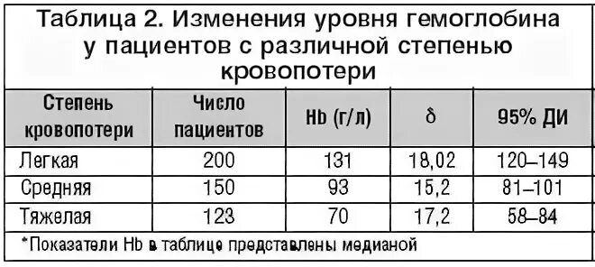 Гемоглобин при язве. Уровень гемоглобина при кровопотере. Показатели гемоглобина при онкологии. Какой показатель гемоглобина при онкологии. При каком гемоглобине делают операцию.