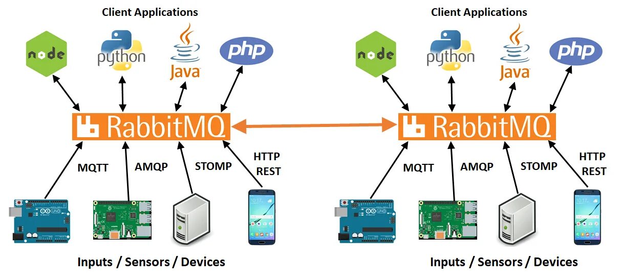 Какой протокол используется в rest. Amqp протокол. celery rabbitmq протокол. шина данных rabbitmq. схема работы протокола amqp.