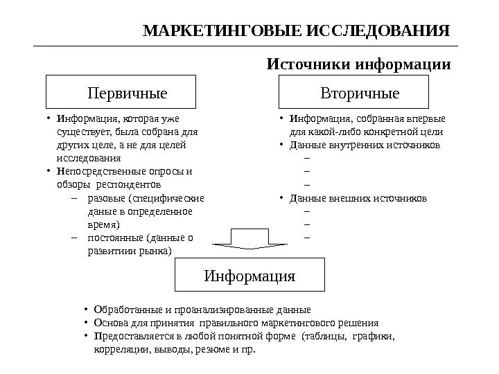 Первичные данные маркетинговых исследований. Маркетинговые исследования виды первичные. По источникам информации маркетинговые исследования могут быть?. Схема источники маркетинговой информации. Маркетинговое исследование источники информации