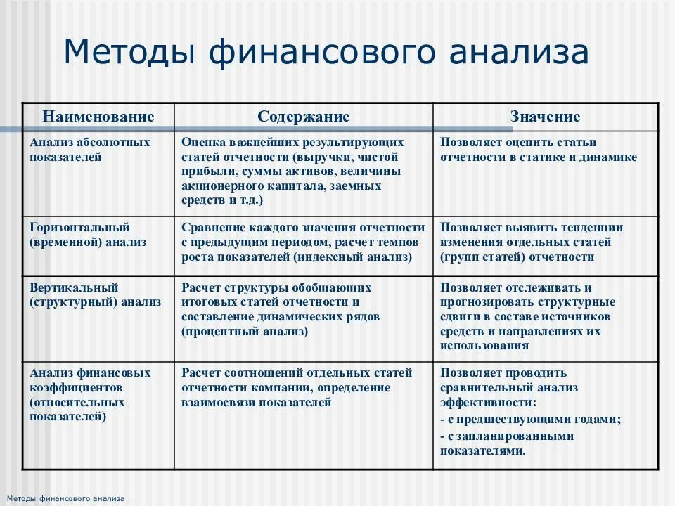 Показатели используемые для сравнения. Основные методы анализа финансового состояния организации. Классификация методов финансового анализа предприятия. Горизонтальный метод финансового анализа это. Методы финансового анализа таблица.