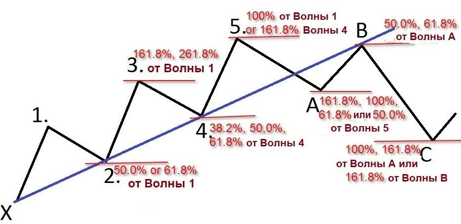 Соотношение волн. Коррекция abc волны эллиота. 4 волна эллиота. Волна эллиота в трейдинге. Соотношение волн.