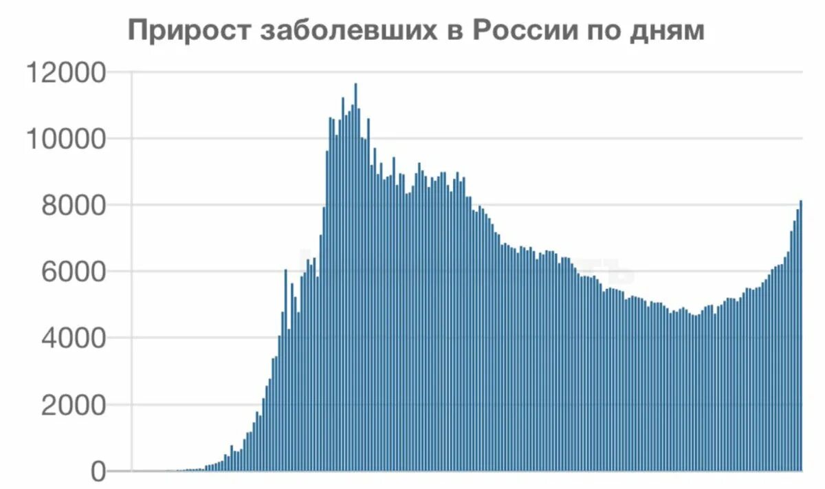 Заболевшие ковидом в москве