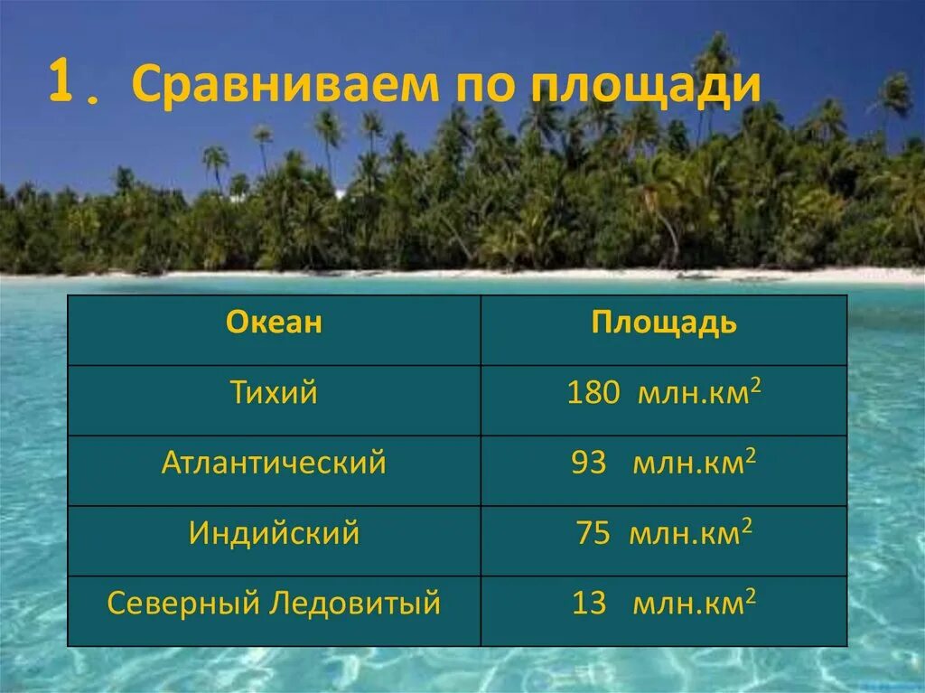 План сравнения двух океанов география 7. Площадь млн км2 Тихого океана и индийского. Площадь индийского океана в млн км2. Площадь млн км океанов. Океаны по размеру.