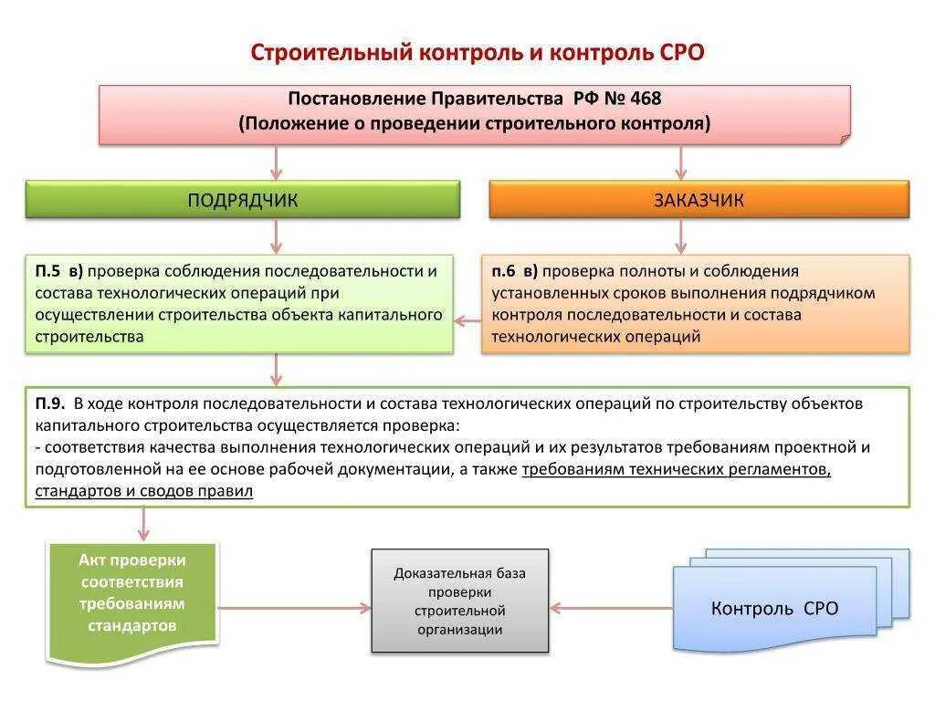 Надзор за деятельностью саморегулируемых организаций. Строительный контроль и надзор схема. Схема организации строительного контроля заказчика. Процедуры проведения строительного контроля. Контроль качества выполненных работ в строительстве.