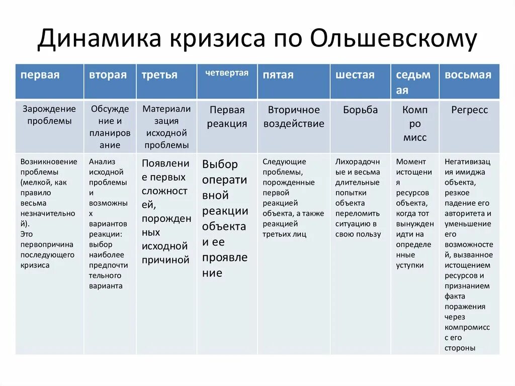 Динамика кризиса. Динамика кризиса в психологии. Таблица антикризисной программы. Антикризисный PR структура кризиса. 3 этапа кризиса