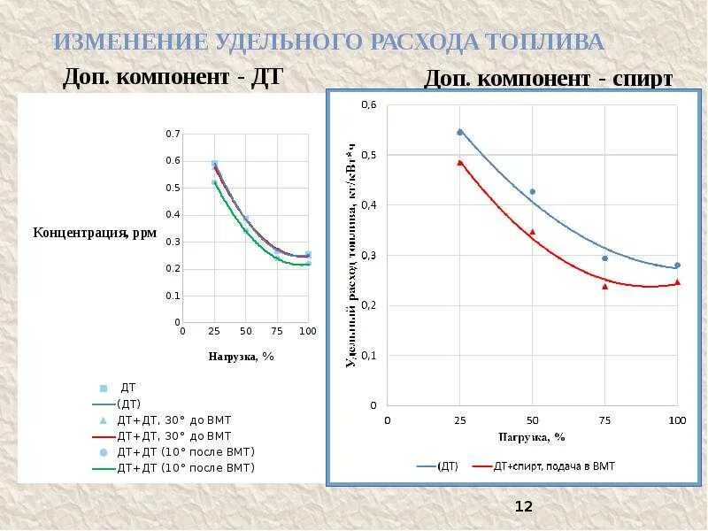 Расход топлива на воде. Удельный расход топлива ДВС. Удельный расход топлива бензинового двигателя. Удельный эффективный расход топлива бензинового ДВС. Удельный расход топлива ГТД.