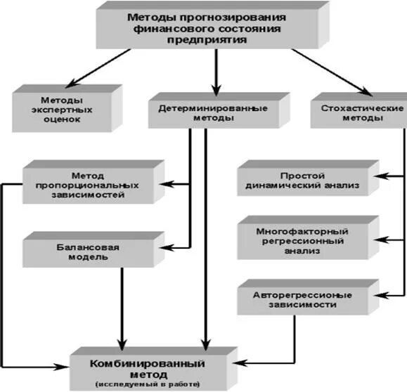 Модель финансового прогнозирования. Методы финансового планирования и прогнозирования. Финансовое прогнозирование методы таблица. Методы финансового прогнозирования на предприятии. Методы прогнозирования финансовых показателей.