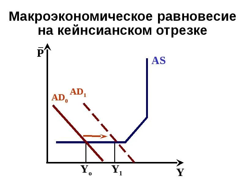 Основное макроэкономическое равновесие. Макроэкономическое равновесие на кейнсианском отрезке. на кейнсианском отрезке совокупного предложения:. кейнсианская кривая совокупного предложения. макроэкономическое равновесие график.