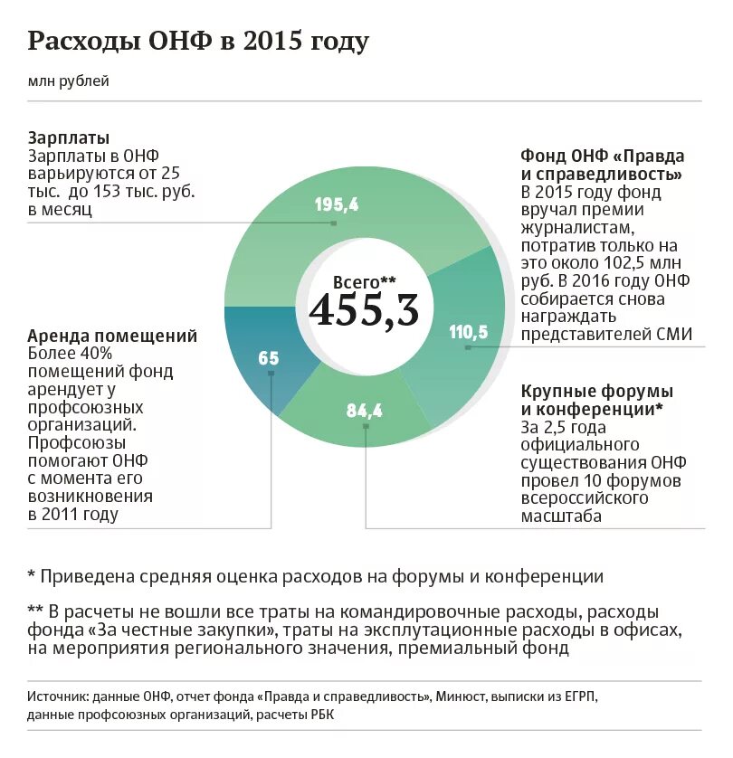 В 2015 году официальная. Зарплата в народном фронте. Зарплата в ОНФ. Премиальный фонд. Расходование ФНБ.