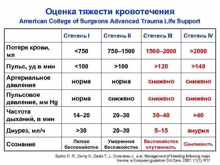 Критерии степени тяжести кровотечения. Оценка степени тяжести при кровопотере. Степени тяжести кровопотери таблица. Оценка степени тяжести кровотечения. Назовите степень тяжести кровотечения при потере 30