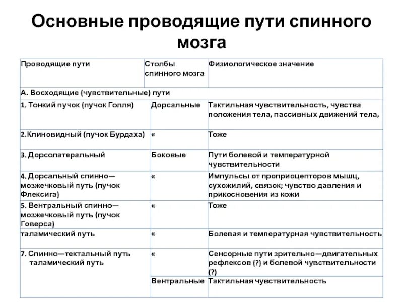 Нисходящие пути спинного. Восходящие и нисходящие пути спинного мозга. Проводящие пути таблица восходящие и нисходящие. Проводящие пути спинного мозга восходящие и нисходящие. Классификация восходящих путей спинного мозга.