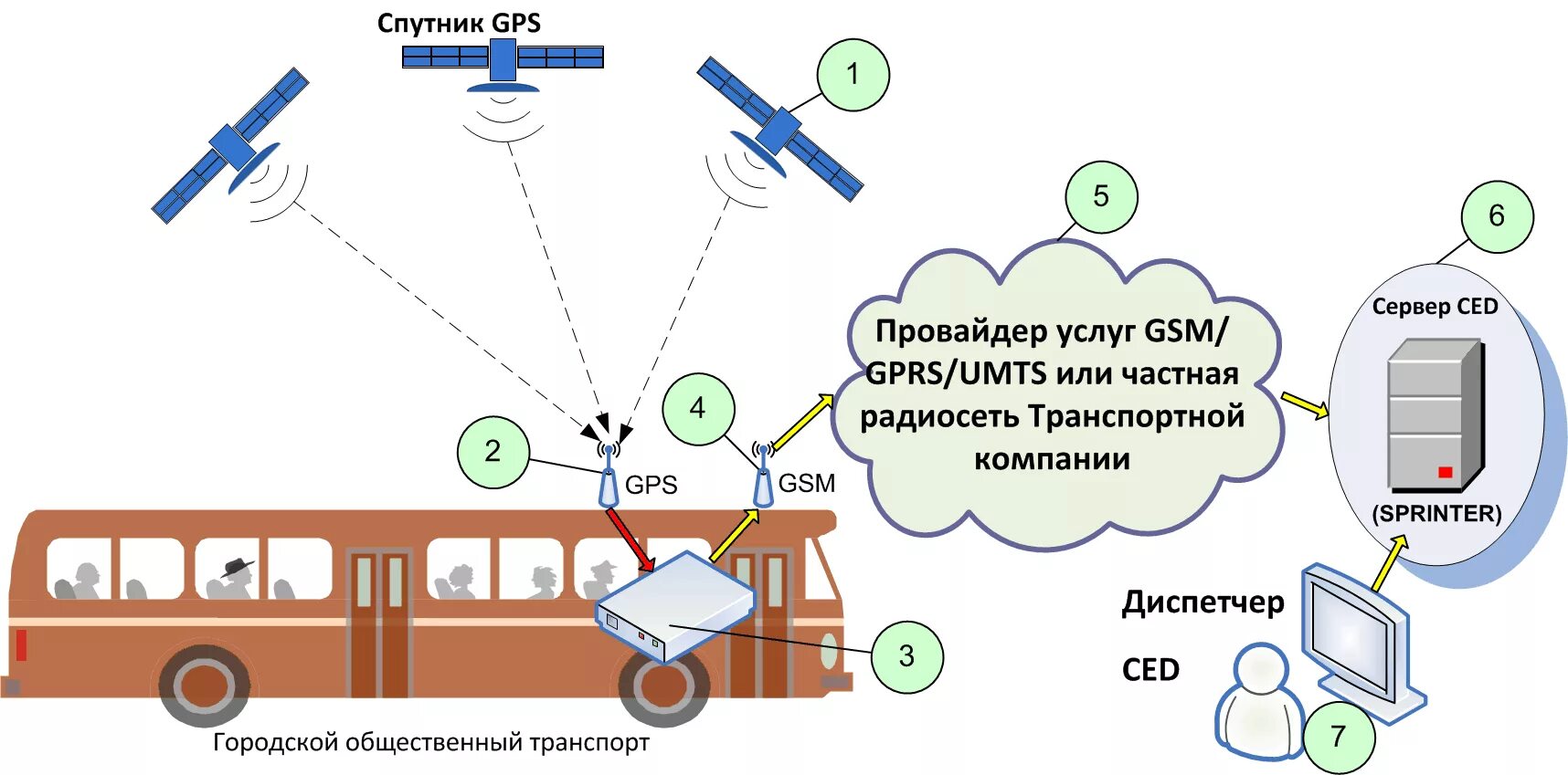 Принцип действия спутниковой системы навигации. Принцип работы системы GPS. Принцип действия системы a-GPS. Система спутникового слежения ГЛОНАСС.