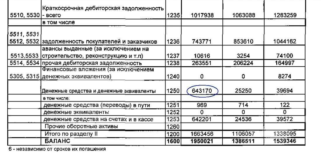 Задолженность поставщикам отражается. Дебиторская задолженность в бухгалтерском балансе строка. Строка 2130 баланса. Детализация дебиторской задолженности в бухгалтерском балансе. Краткосрочная задолженность в балансе строка.