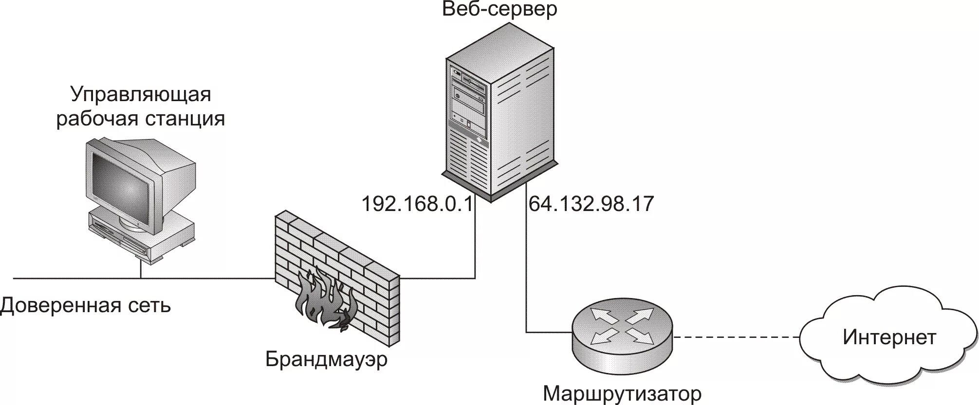 Установленный веб сервер. Веб сервер схема. Организация работы веб сервера. Принцип работы веб сервера. Аппаратный веб сервер.