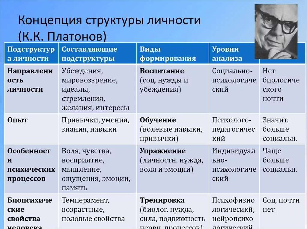 Концепции личности кратко. Теории личности в психологии. Основные психологические теории личности. Основные теории личности в психологии. Концепции личности в психологии таблица.