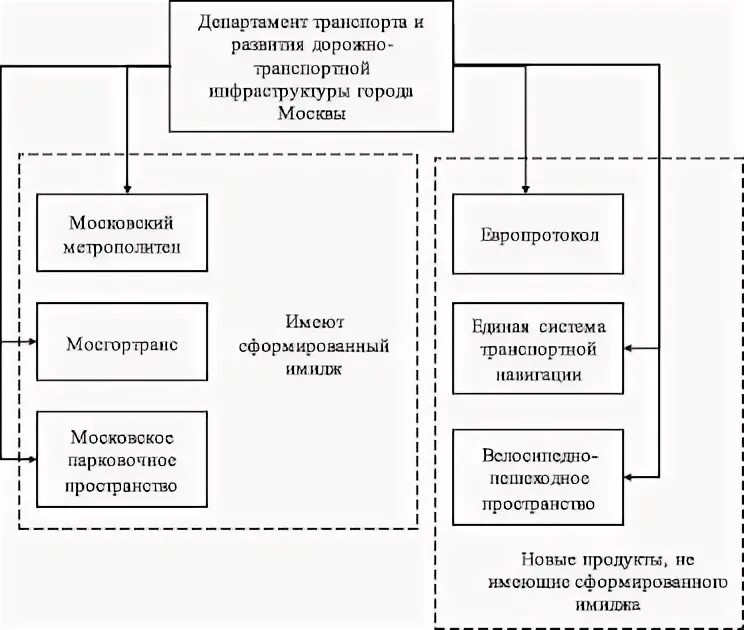 Органы управления транспорта. Структура Министерства транспорта Москвы. Структура департамента транспорта г. Москвы. Органы управления транспортом. Схему организации управления транспортно-дорожным комплексом..