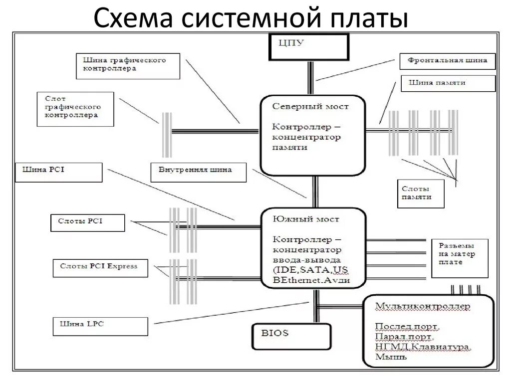 Схема основных компонентов материнской платы. Схема современной материнской платы. Материнская плата структурная схема. Структурная схема системной платы ПК. Схема системной платы