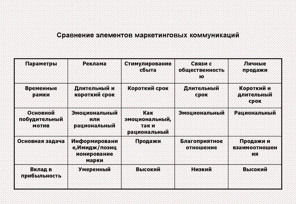 Характеристика стимулирования. Элементы маркетинговых коммуникаций и критерии их отличия. Таблица система маркетинговых коммуникаций. Комплекс маркетинговых коммуникаций таблица. Элементы маркетинговых коммуникаций.